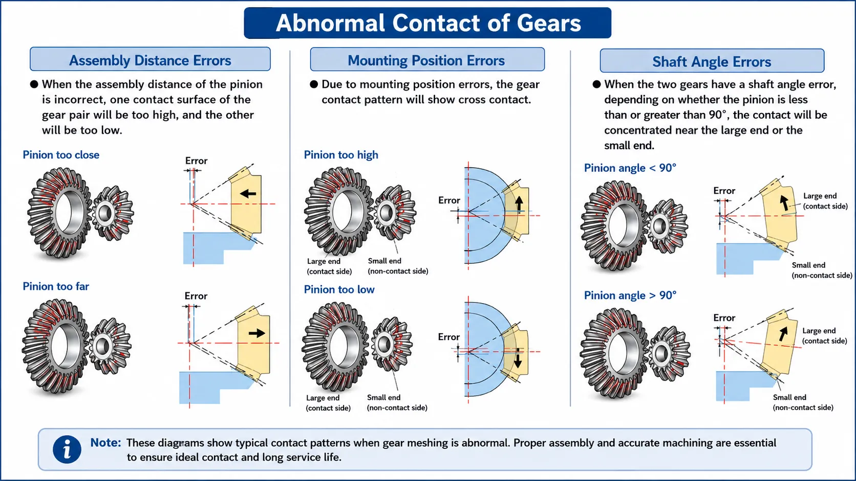 abnormal contact patterns in bevel gears and corrective actions